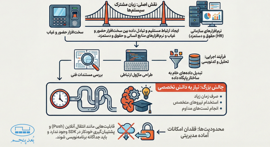 sdk در سیستم حضور و غیاب