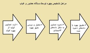 مراحل تشخیص چهره