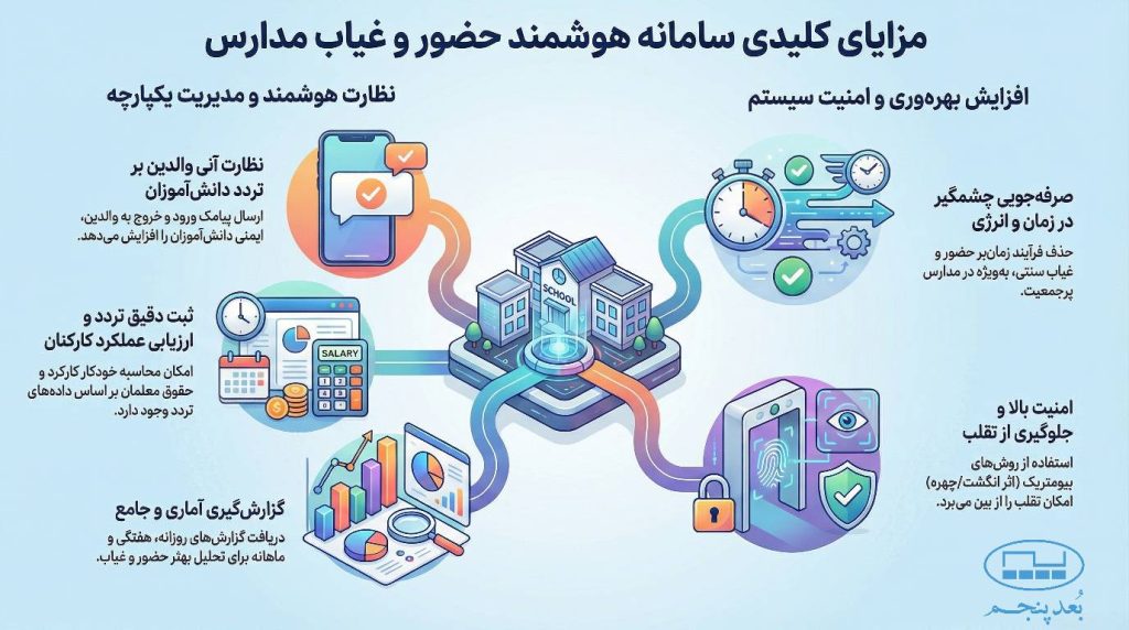 سیستم حضور و غیاب مدارس