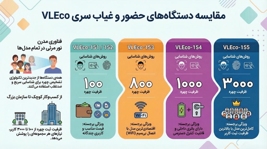 مقایسه دستگاه حضور و غیاب سری VLEco